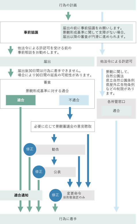 届出の流れ