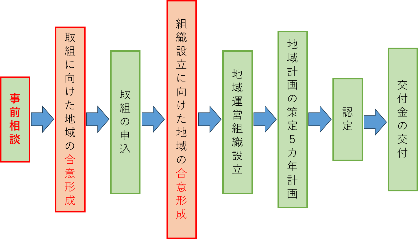 事業の流れ