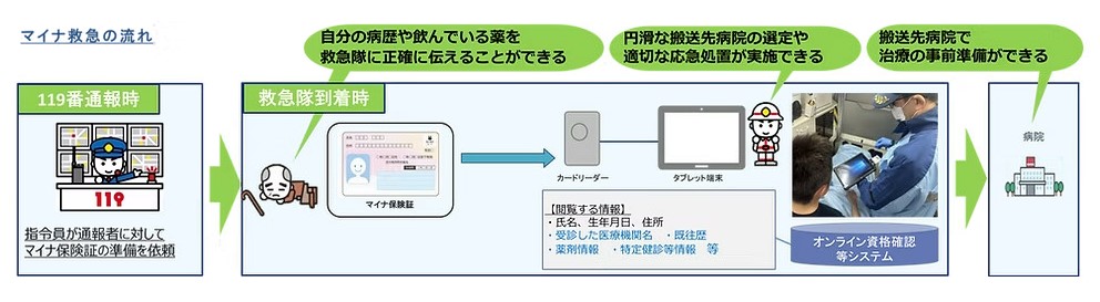 マイナ救急利用の流れ