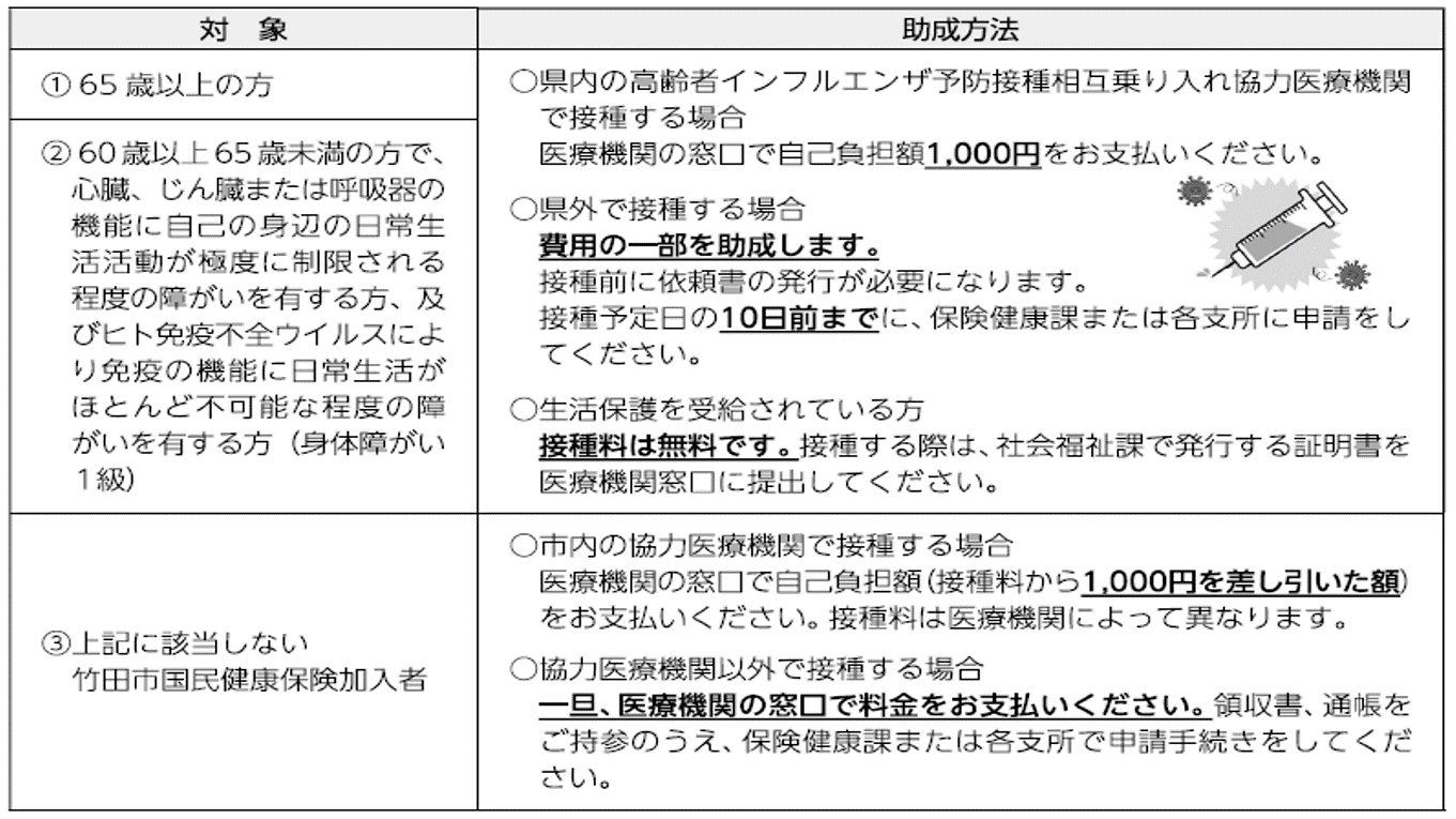 インフル対象者・助成方法
