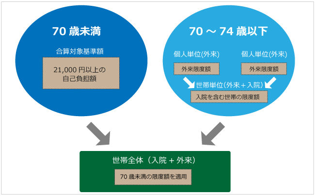 70歳未満の方と70～74歳の方が同じ世帯の場合の限度額説明図