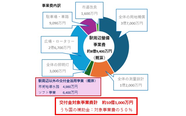 事業費内訳