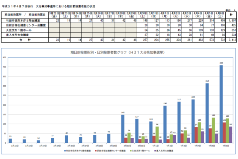 平成31年執行 大分県知事選挙における期日前投票者数の状況