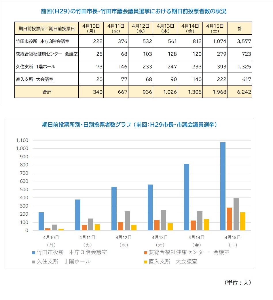 前回（H29市長・市議会議員選挙）期日前投票者数