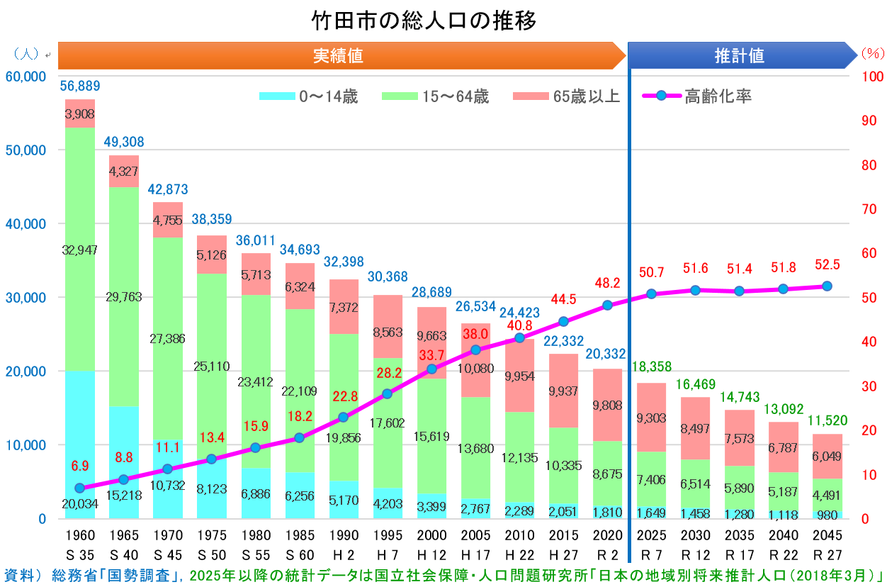 竹田市の総人口の推移