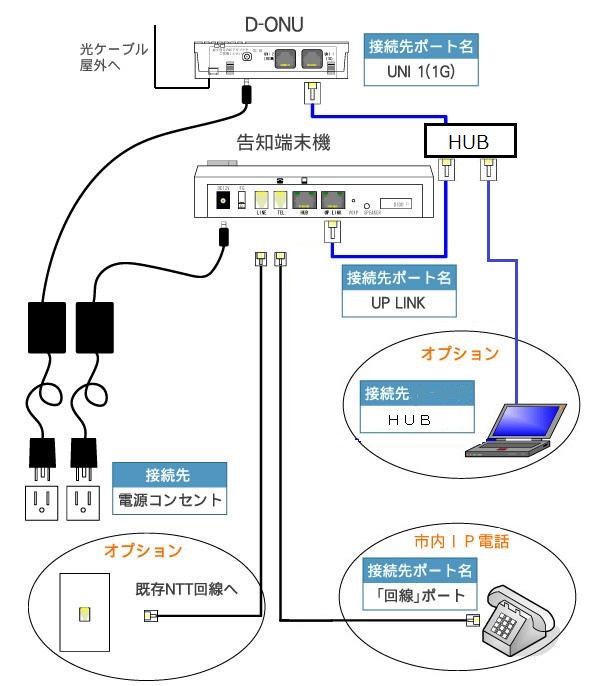 D－ONUと告知端末機の接続経路図