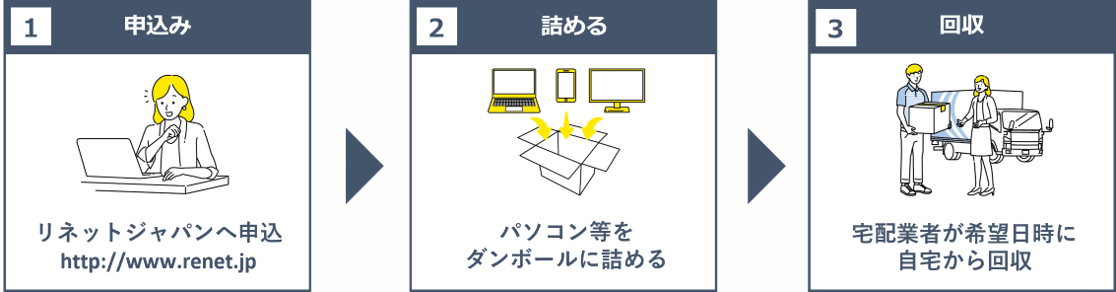 申し込み3ステップ（1申し込み 2詰める 3回収）