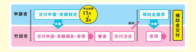 交付までの流れ