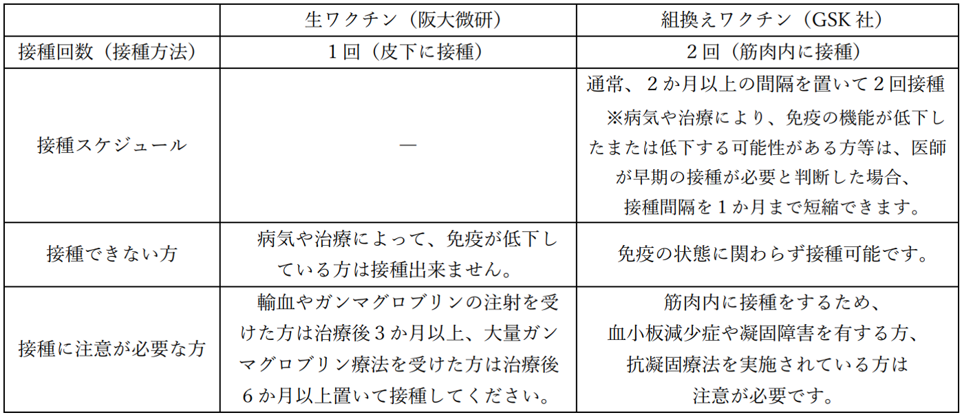 ワクチンの種類と概要