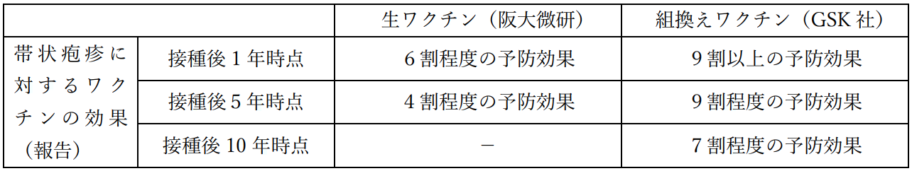 帯状疱疹ワクチンの効果