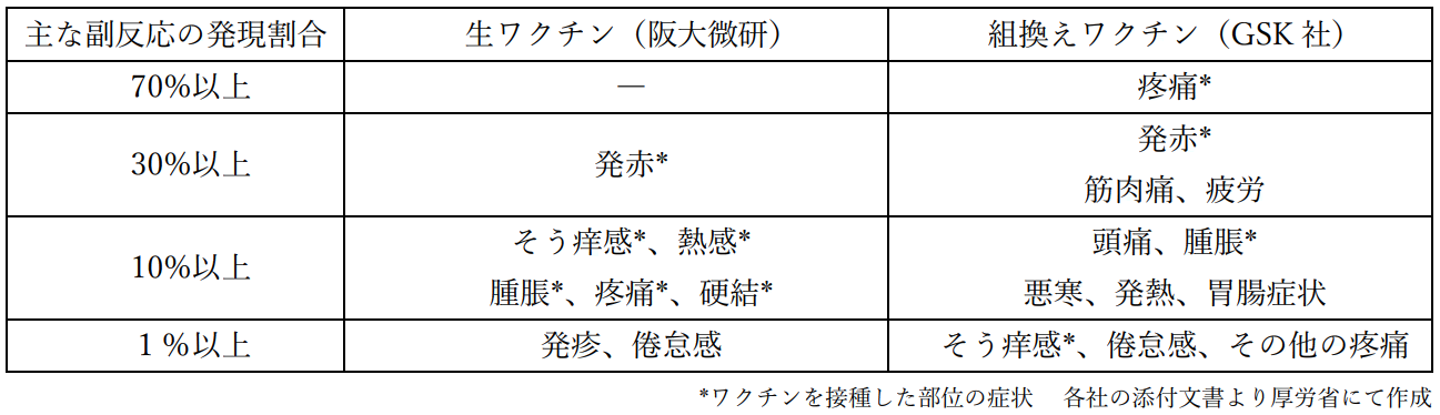 主な副反応とその発現割合