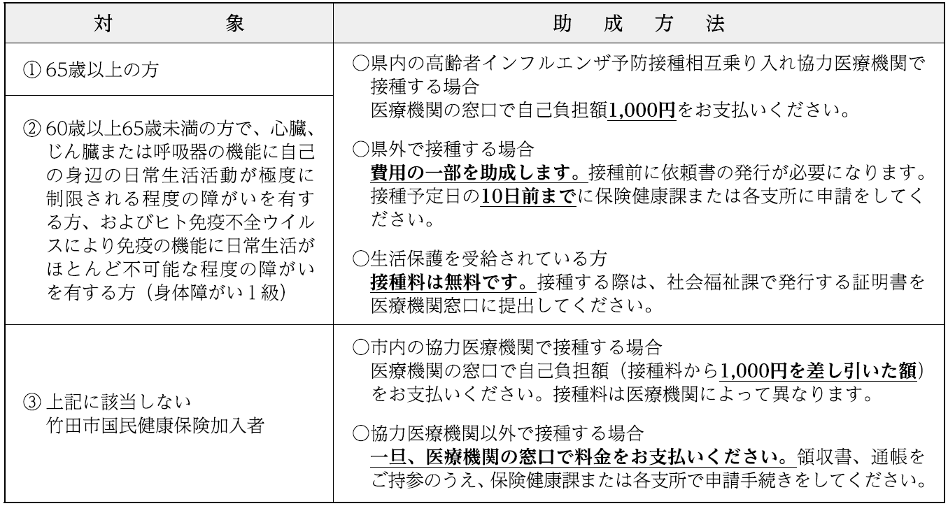 令和8年度インフルエンザ対象者・助成方法