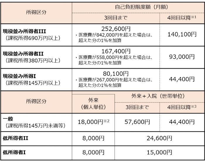 国保自己負担限度額表